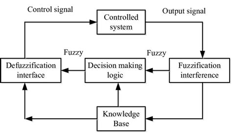 fuzzy logic block diagram 